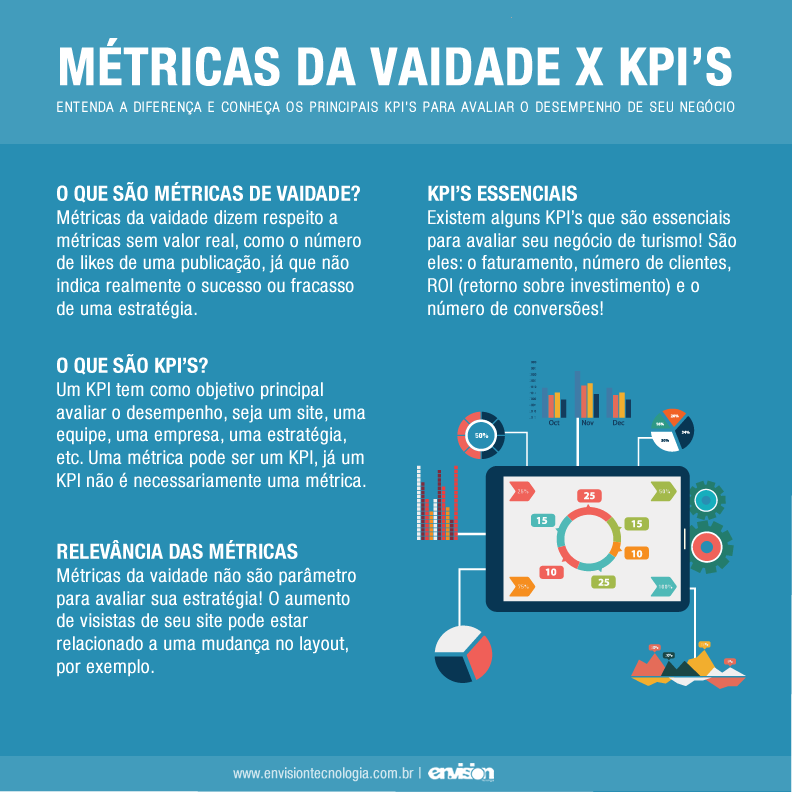 M Tricas De Vaidade X Kpis Entenda A Diferen A E Conhe A Os